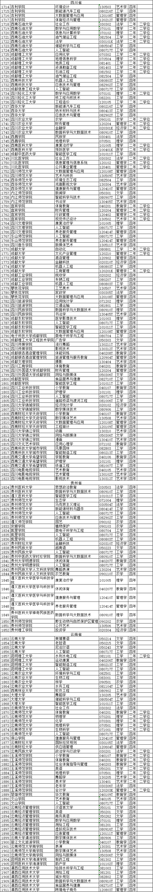 2020年度普通高等学校本科专业备案和审批结果