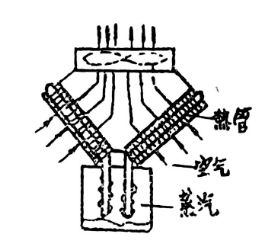 热管换热器的结构和分类