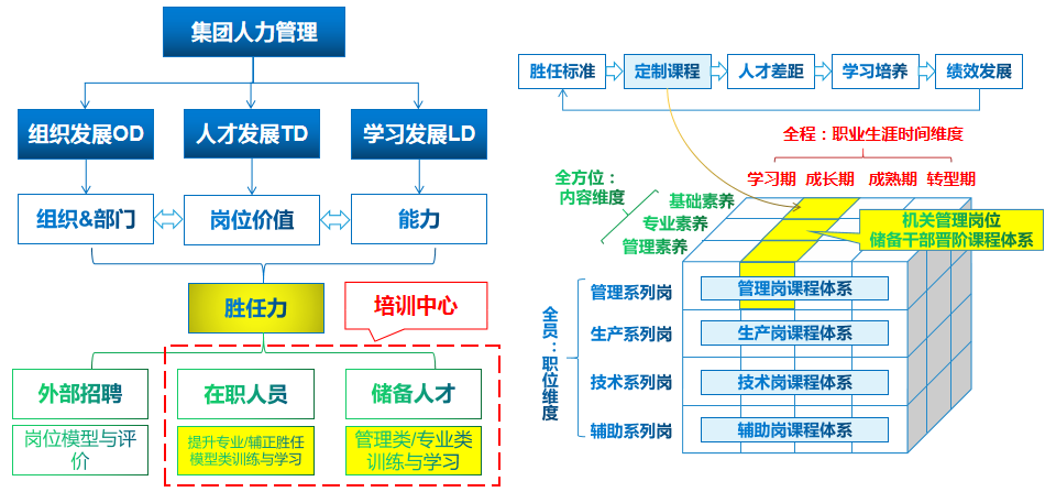 某集团储备干部胜任力管理与人才发展案例