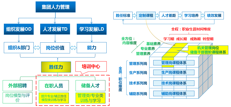 某集团储备干部胜任力管理与人才****展案例