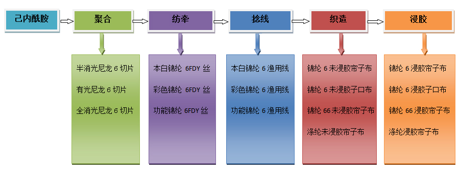 生产流程