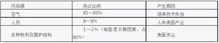 GMP生产车间净化车间施工工艺场地要求