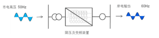 关于船舶岸电改造那些事，你想知道的都在这里了