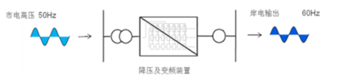 關(guān)于船舶岸電改造那些事，你想知道的都在這里了