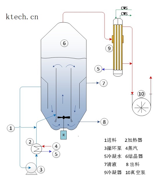 真空冷却结晶器-DTB结晶器