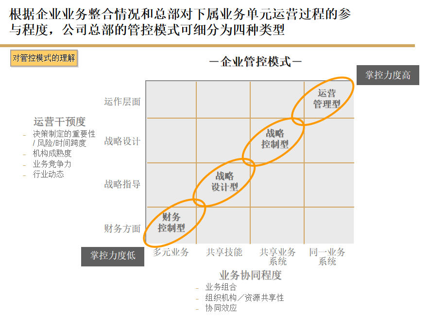 集团管控模式