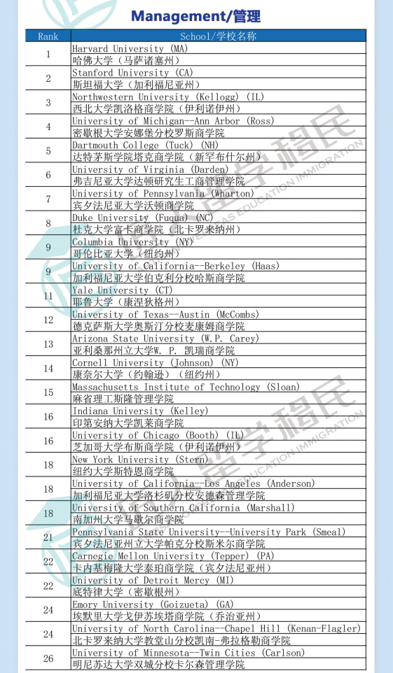 2021年度U.S.News管理排名