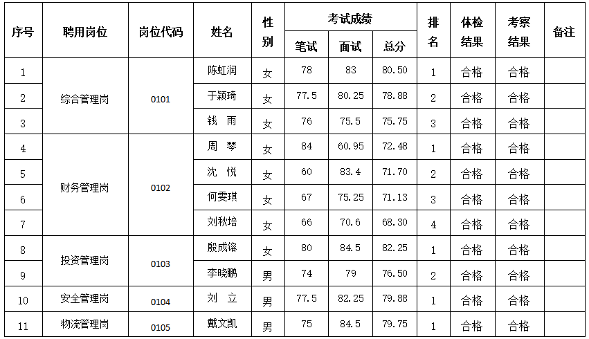 2026年泰兴市交通控股集团有限公司下属子公司公开招聘工作人员拟聘用人员公示