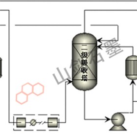 Corrosive high temperature flue gas and process waste gas