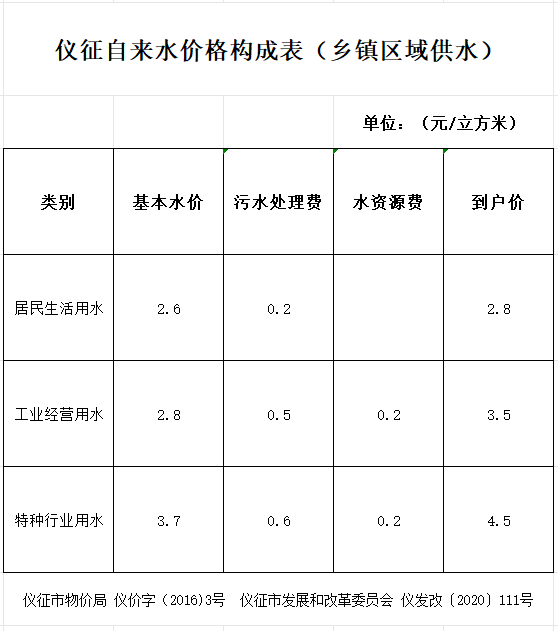 水價構(gòu)成