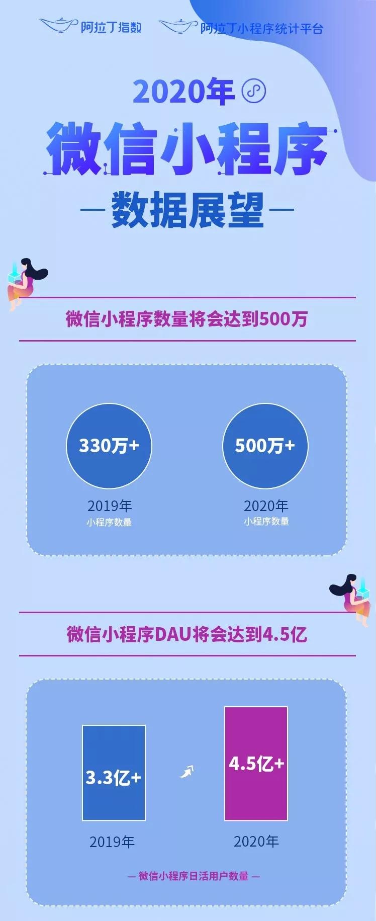 小程序的增速，远超我们的想象...2020年微信小程序数量将会达到500万
