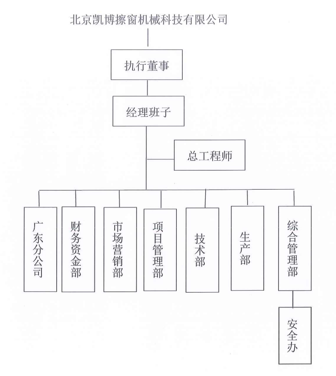 组织机构