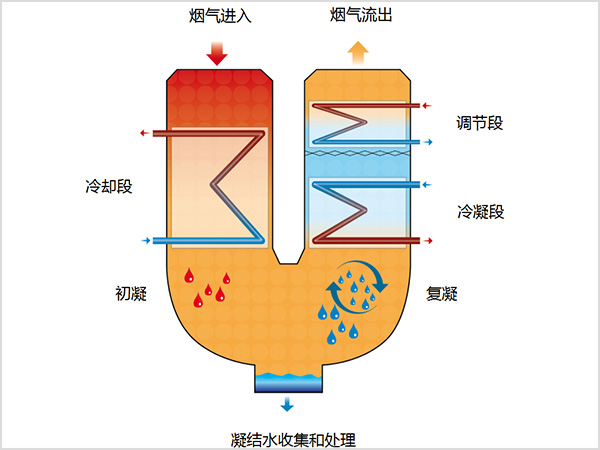 烟气冷凝提水、降尘、脱白三位一体系统
