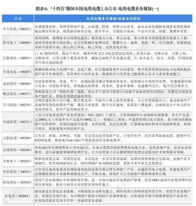 2021年中國電線電纜行業(yè)上市公司匯總、業(yè)績對比、業(yè)務規(guī)劃表