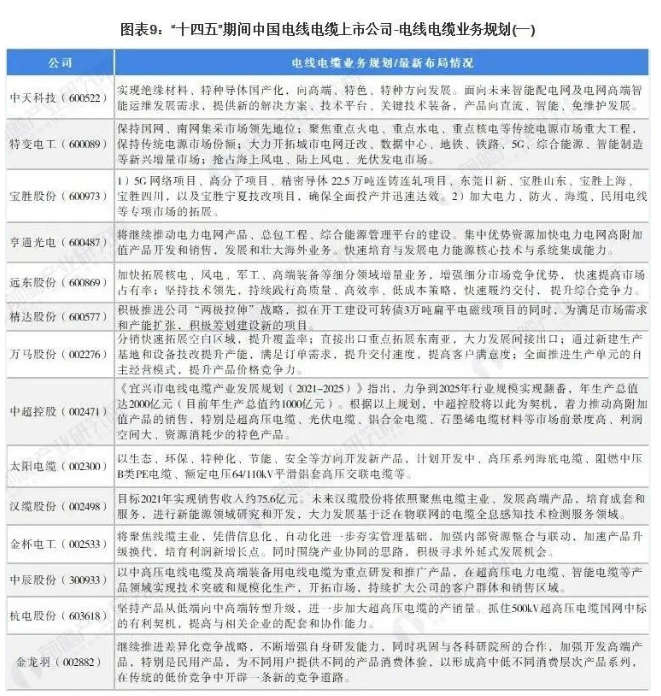 2021年中國電線電纜行業(yè)上市公司匯總、業(yè)績對比、業(yè)務(wù)規(guī)劃表