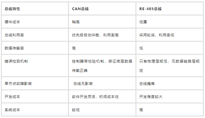 原来RS-485这么简单? 原来RS-485这么简单?