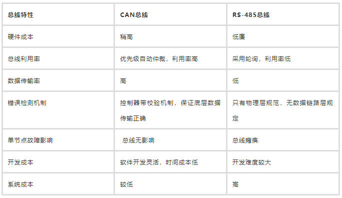 原来RS-485这么简单？