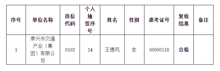 2023年泰興市市屬市管國(guó)有企業(yè)公開招聘工作人員復(fù)檢結(jié)果公示表