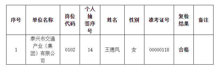 2023年泰興市市屬市管?chē)?guó)有企業(yè)公開(kāi)招聘工作人員復(fù)檢結(jié)果公示表