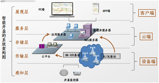 市政智能井盖解决方案