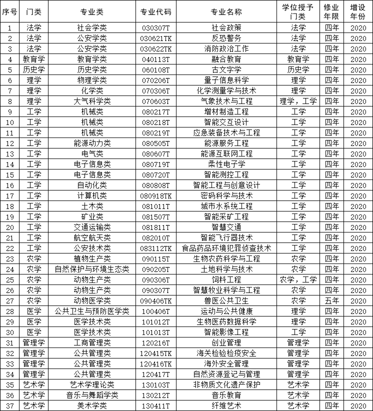 列入普通高等学校本科专业目录的新专业名单 （2021年）