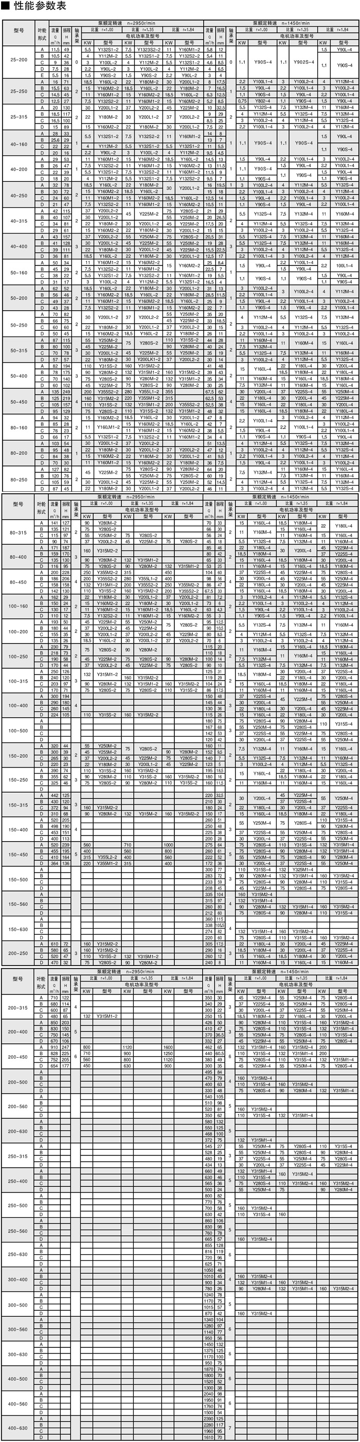 ZA石油化工流程泵