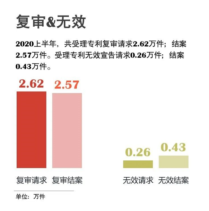 官宣！国知局发布2020年上半年数据