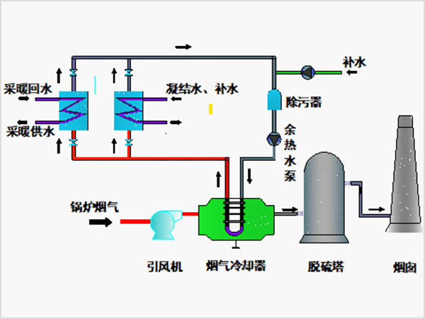 直接/间接接入烟气冷却器
