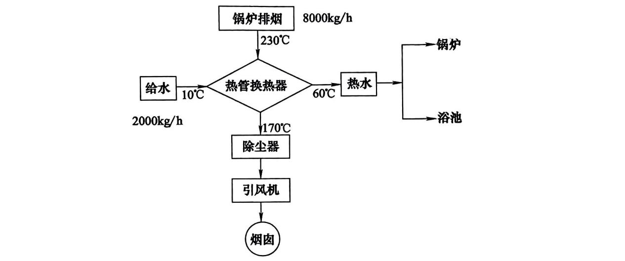 热管换热器在小锅炉上的应用