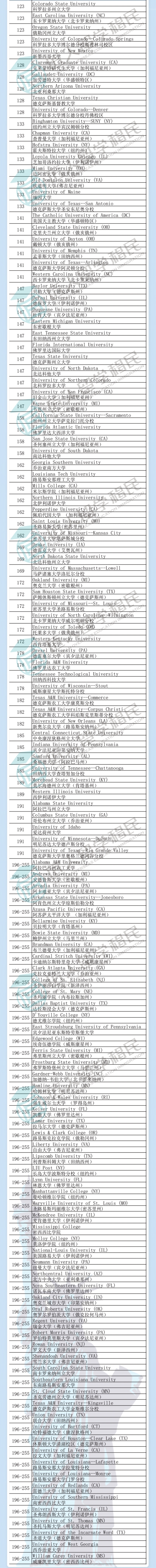贵州2021年度U.S.News教育排名