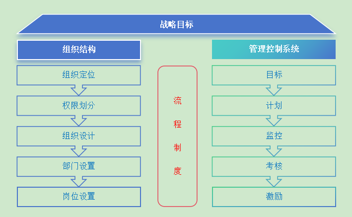 某国有建筑与施工集团组织变革与定岗定责咨询项目