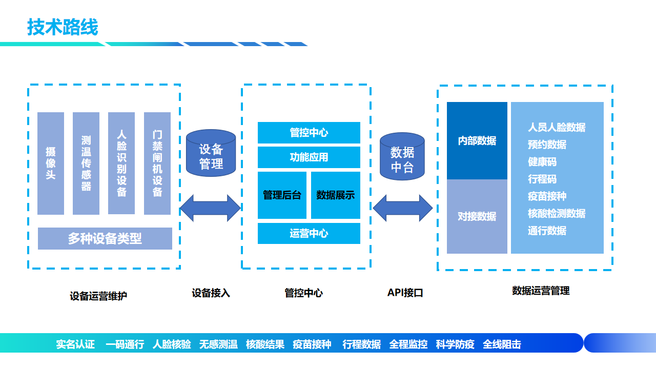 智慧校园系统以及防疫平台的展示，教育局落地方案，管理园区势在必得