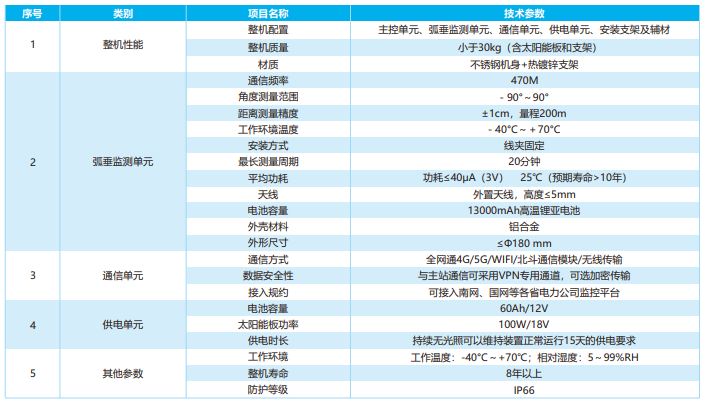 輸電線路北斗風(fēng)偏弧垂在線監(jiān)測裝置