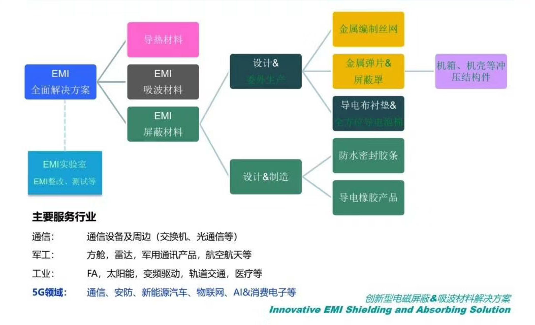 導(dǎo)電密封材料