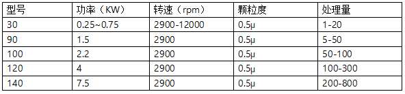 高速陶瓷超細均質乳化機詳細介紹