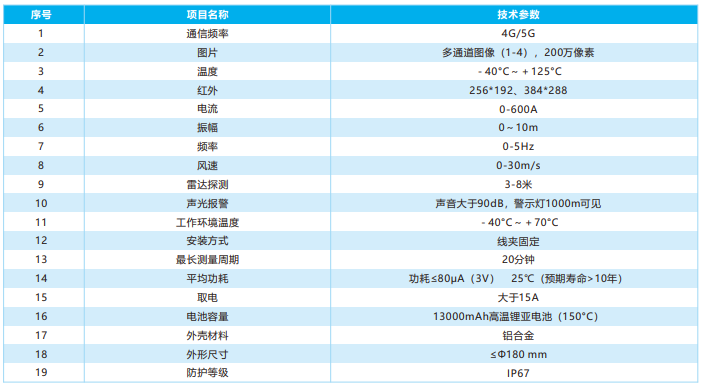 导线智能环全景监测装置