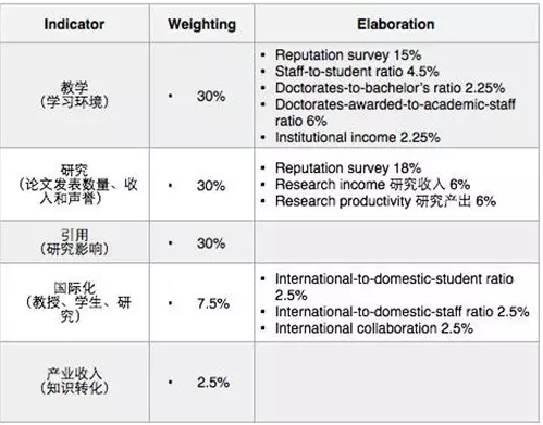對這五大權威排名，你真的了解嗎？