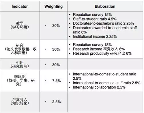 对这五大权威排名，你真的了解吗？