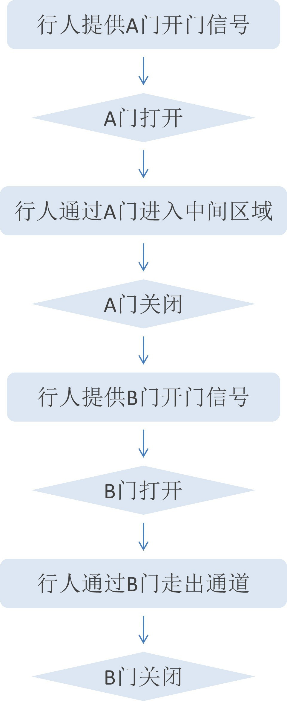 2020新品|雙門(mén)互鎖擺閘，輕松“攔截”尾隨者