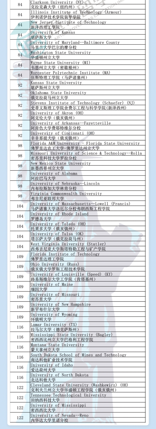 苏州2021年度U.S.News化学工程排名