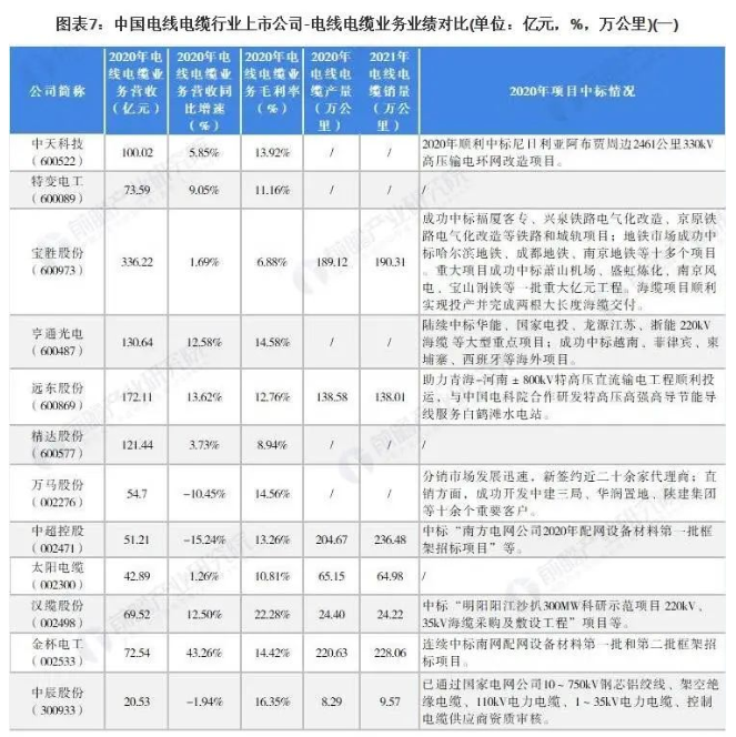 2021年中國電線電纜行業(yè)上市公司匯總、業(yè)績對比、業(yè)務規(guī)劃表