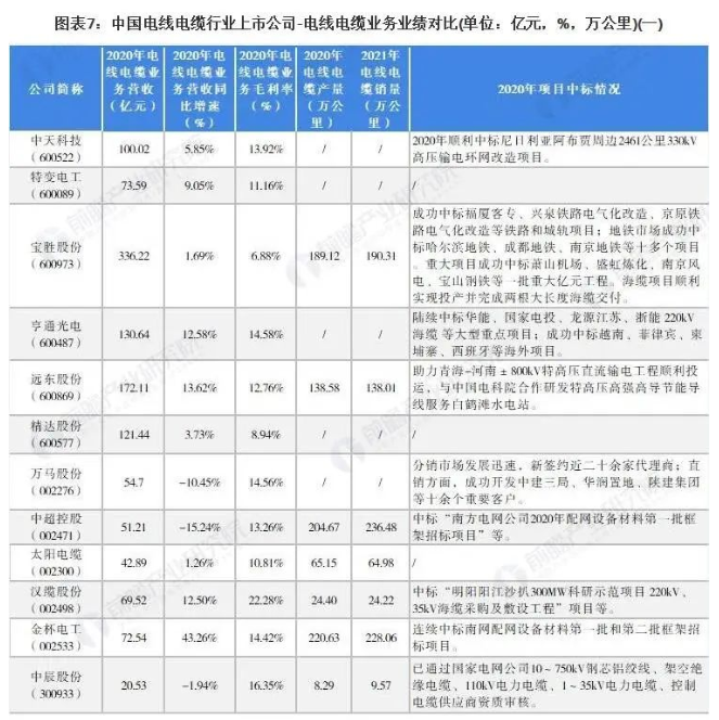 2021年中國電線電纜行業(yè)上市公司匯總、業(yè)績對比、業(yè)務(wù)規(guī)劃表