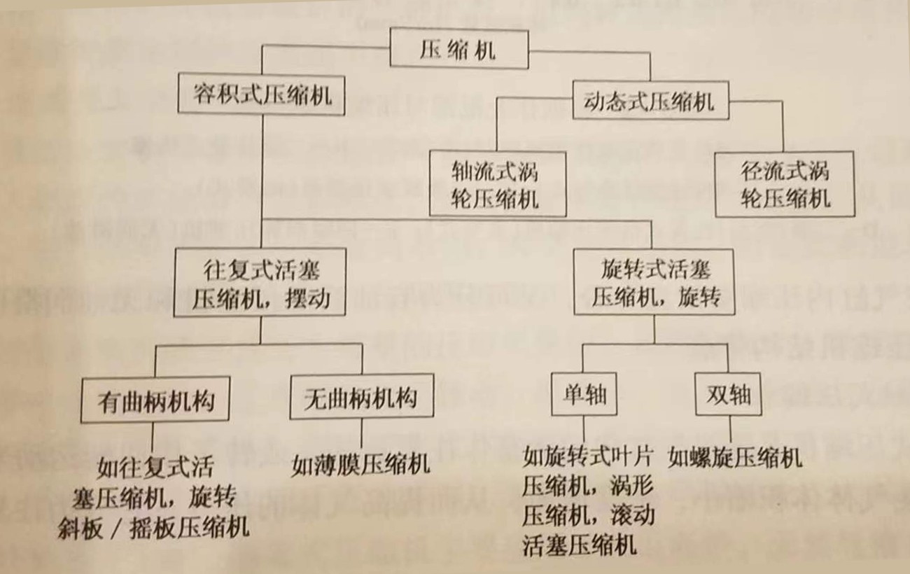 壓縮機(jī)的類型