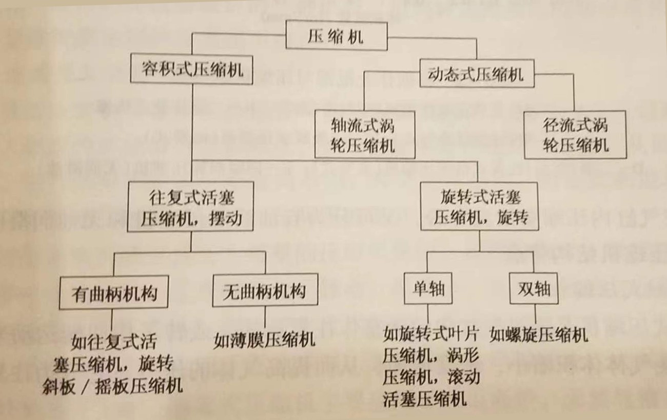 壓縮機的類型