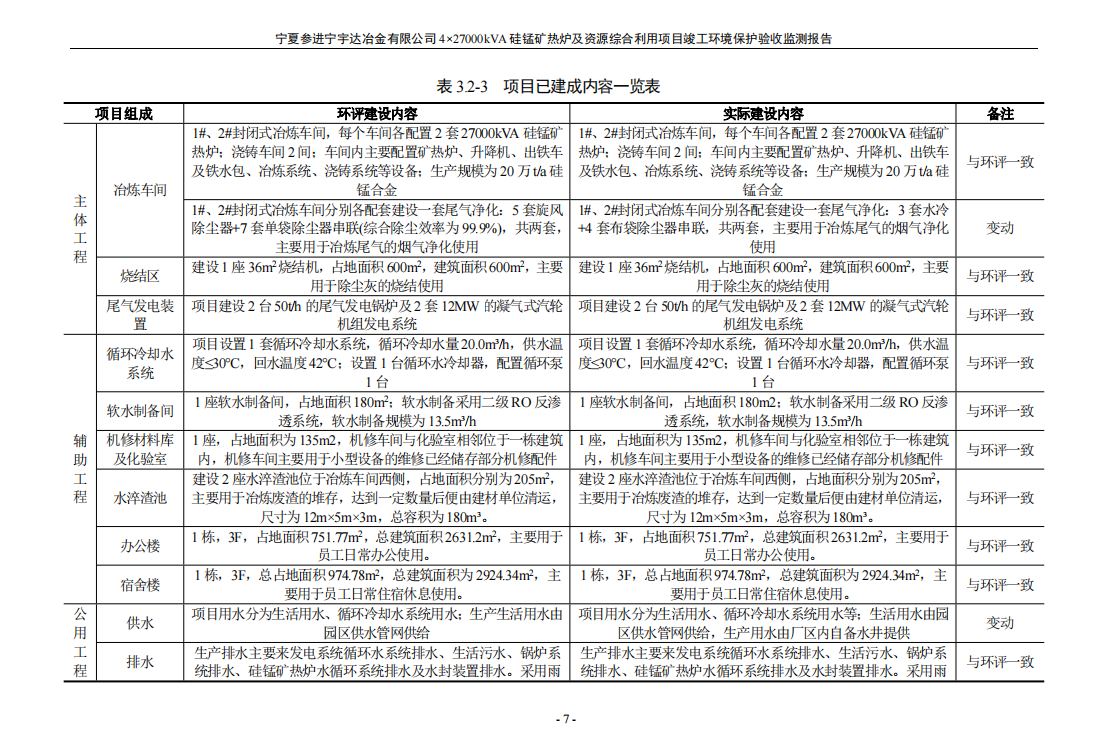 寧夏參進(jìn)寧宇達(dá)冶金有限公司  4×27000kVA硅錳礦熱爐及資源綜合利用項(xiàng)目竣工環(huán)境保護(hù)驗(yàn)收檢測(cè)報(bào)告