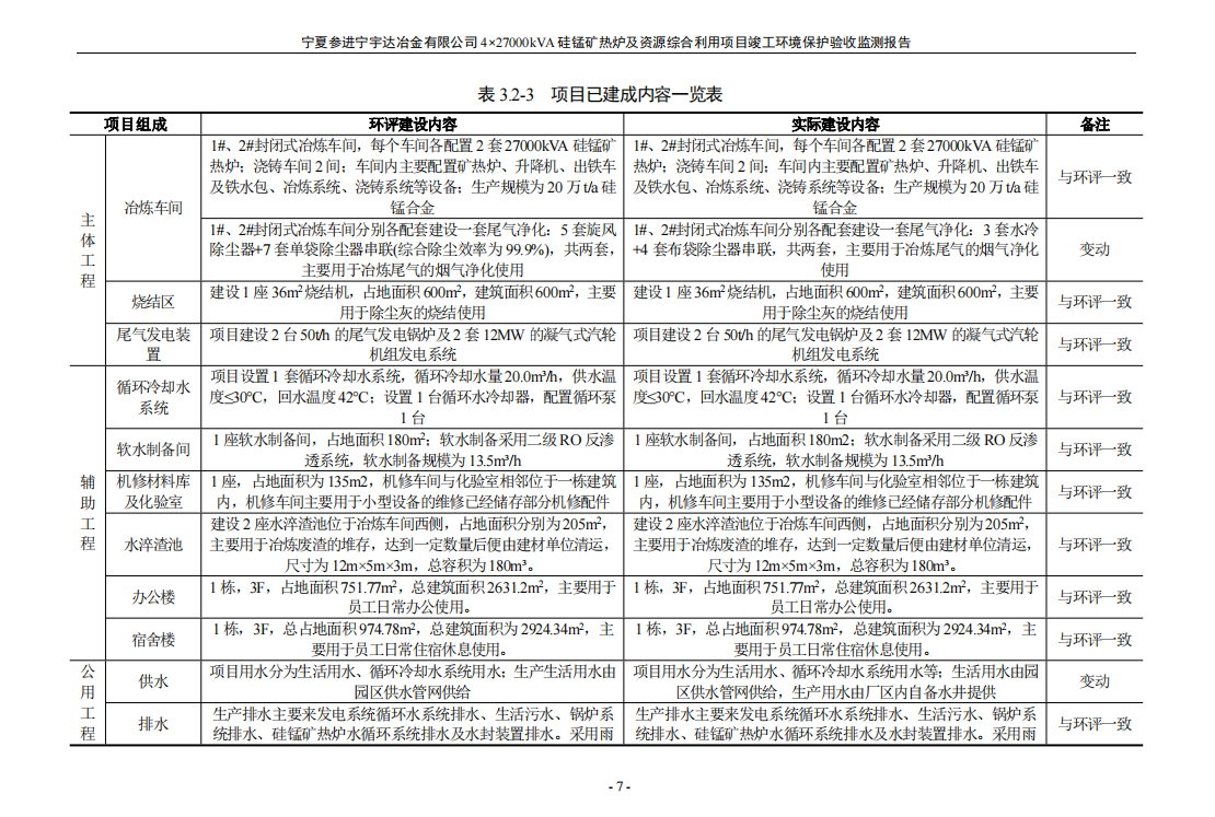 太阳成集团tyc234cc  4×27000kVA硅锰矿热炉及资源综合利用项目竣工环境保护验收检测报告