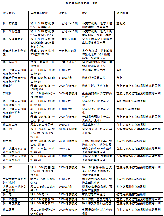 大蔥種植技術集錦
