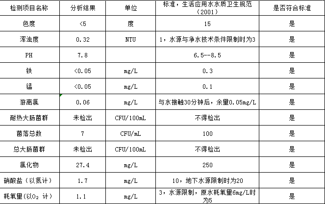 水達公司2021年5月份水質(zhì)公告【管網(wǎng)水】