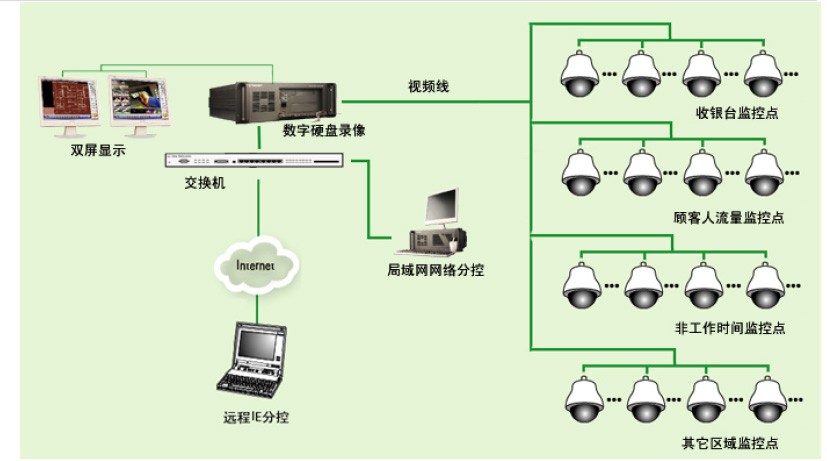 監控系統