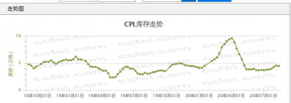 近期尼龙6切片价格反弹的可能性更高